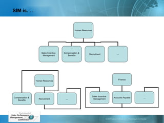 SIM is. . . Human Resources Sales Incentive  Management Compensation &  Benefits Recruitment … Human Resources Compensation &  Benefits Recruitment … Finance Sales Incentive  Management Accounts Payable … 