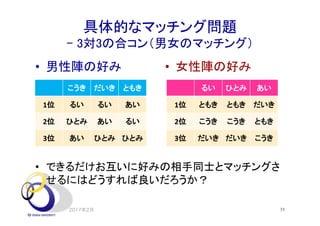 具体的なマッチング問題
- 3対3の合コン（男女のマッチング）
• 男性陣の好み • 女性陣の好み
• できるだけお互いに好みの相手同士とマッチングさ
せるにはどうすれば良いだろうか？
2017年2月 33
こうき だいき ともき
1位 るい るい あい
2位 ひとみ あい るい
3位 あい ひとみ ひとみ
るい ひとみ あい
1位 ともき ともき だいき
2位 こうき こうき ともき
3位 だいき だいき こうき
 