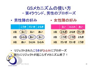 GSメカニズムの使い方
- 第4ラウンド、男性のプロポーズ
• 男性陣の好み • 女性陣の好み
• リジェクトされたこうきがひとみにプロポーズ
• 新たにリジェクトが起こらずメカニズム終了！
2017年2月 48
こうき だいき ともき
1位 るい るい あい
2位 ひとみ あい るい
3位 あい ひとみ ひとみ
るい ひとみ あい
1位 ともき ともき だいき
2位 こうき こうき ともき
3位 だいき だいき こうき
 