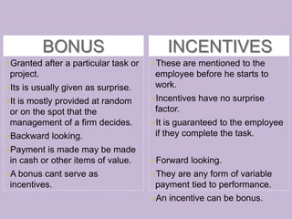 BONUS INCENTIVES
Granted after a particular task or
project.
Its is usually given as surprise.
It is mostly provided at random
or on the spot that the
management of a firm decides.
Backward looking.
Payment is made may be made
in cash or other items of value.
A bonus cant serve as
incentives.
These are mentioned to the
employee before he starts to
work.
Incentives have no surprise
factor.
It is guaranteed to the employee
if they complete the task.
Forward looking.
They are any form of variable
payment tied to performance.
An incentive can be bonus.
 