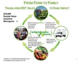 Incentive Program - EBT & Farmers Markets | PPSX