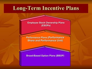 Long-Term Incentive Plans Employee Stock Ownership Plans (ESOPs) Performance Plans  (Performance Share and Performance Uni...