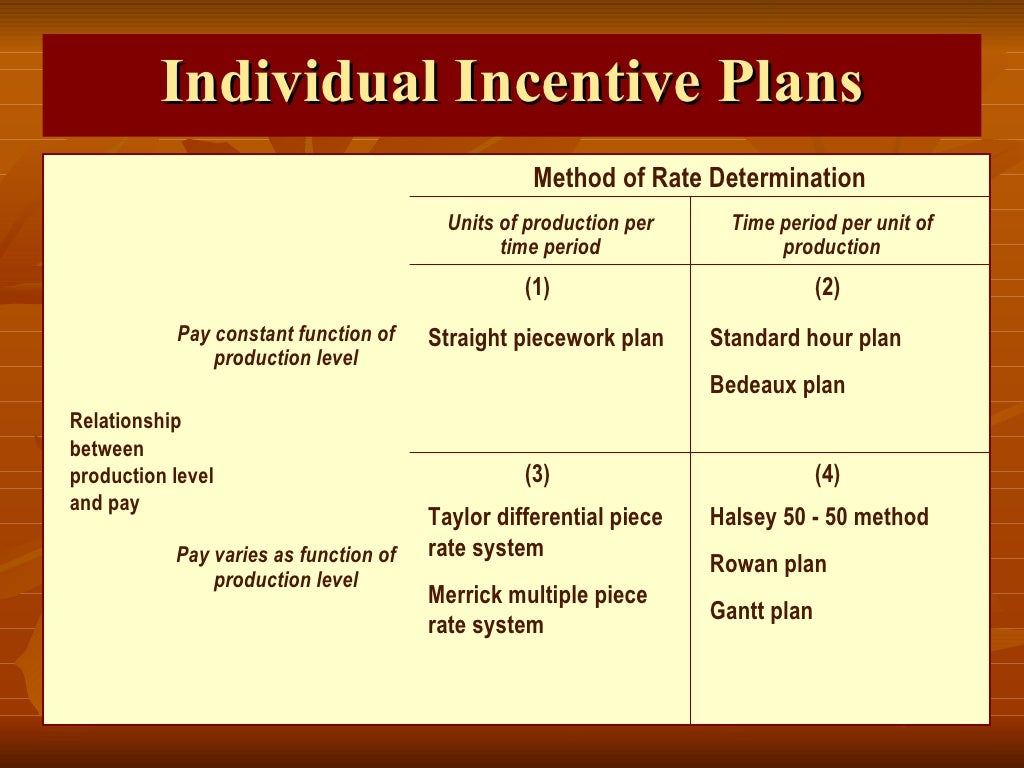 Incentives Plans