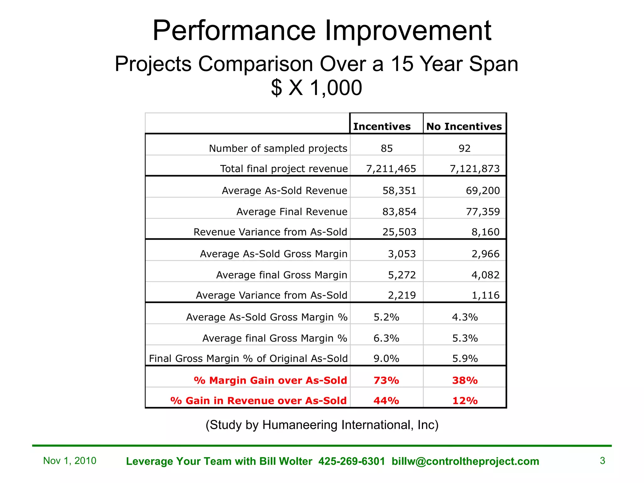 Performance Improvement Projects Comparison Over a 15 Year Span $ X 1,000 Nov 1, 2010 Leverage Your Team with Bill Wolter  425-269-6301  [email_address] (Study by Humaneering International, Inc) 