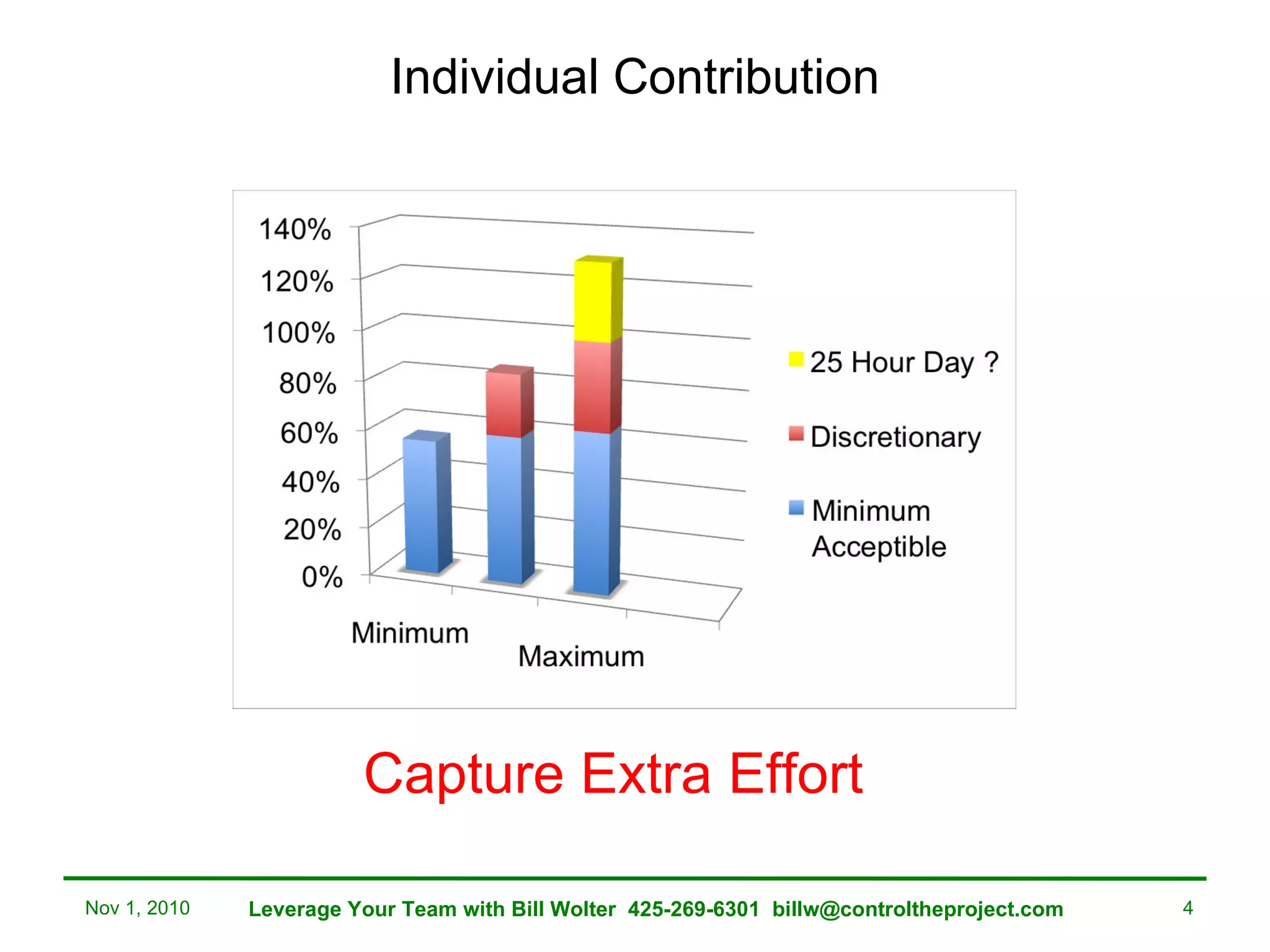 Individual Contribution Nov 1, 2010 Leverage Your Team with Bill Wolter  425-269-6301  [email_address] Capture Extra Effort 