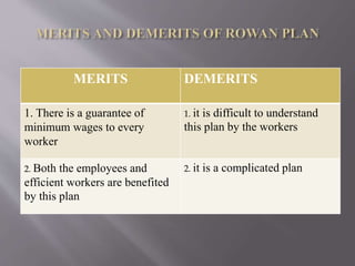 MERITS DEMERITS
1. There is a guarantee of
minimum wages to every
worker
1. it is difficult to understand
this plan by the workers
2. Both the employees and
efficient workers are benefited
by this plan
2. it is a complicated plan
 