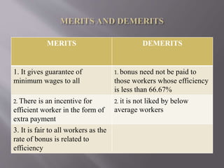 MERITS DEMERITS
1. It gives guarantee of
minimum wages to all
1. bonus need not be paid to
those workers whose efficiency
is less than 66.67%
2. There is an incentive for
efficient worker in the form of
extra payment
2. it is not liked by below
average workers
3. It is fair to all workers as the
rate of bonus is related to
efficiency
 