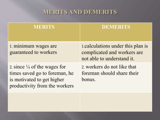 MERITS DEMERITS
1. minimum wages are
guaranteed to workers
1.calculations under this plan is
complicated and workers are
not able to understand it.
2. since ¼ of the wages for
times saved go to foreman, he
is motivated to get higher
productivity from the workers
2. workers do not like that
foreman should share their
bonus.
 