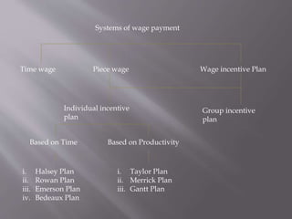Systems of wage payment
Time wage Piece wage Wage incentive Plan
Individual incentive
plan
Group incentive
plan
Based on Time Based on Productivity
i. Halsey Plan
ii. Rowan Plan
iii. Emerson Plan
iv. Bedeaux Plan
i. Taylor Plan
ii. Merrick Plan
iii. Gantt Plan
 