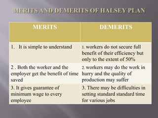 MERITS DEMERITS
1. It is simple to understand 1. workers do not secure full
benefit of their efficiency but
only to the extent of 50%
2 . Both the worker and the
employer get the benefit of time
saved
2. workers may do the work in
hurry and the quality of
production may suffer
3. It gives guarantee of
minimum wage to every
employee
3. There may be difficulties in
setting standard standard time
for various jobs
 