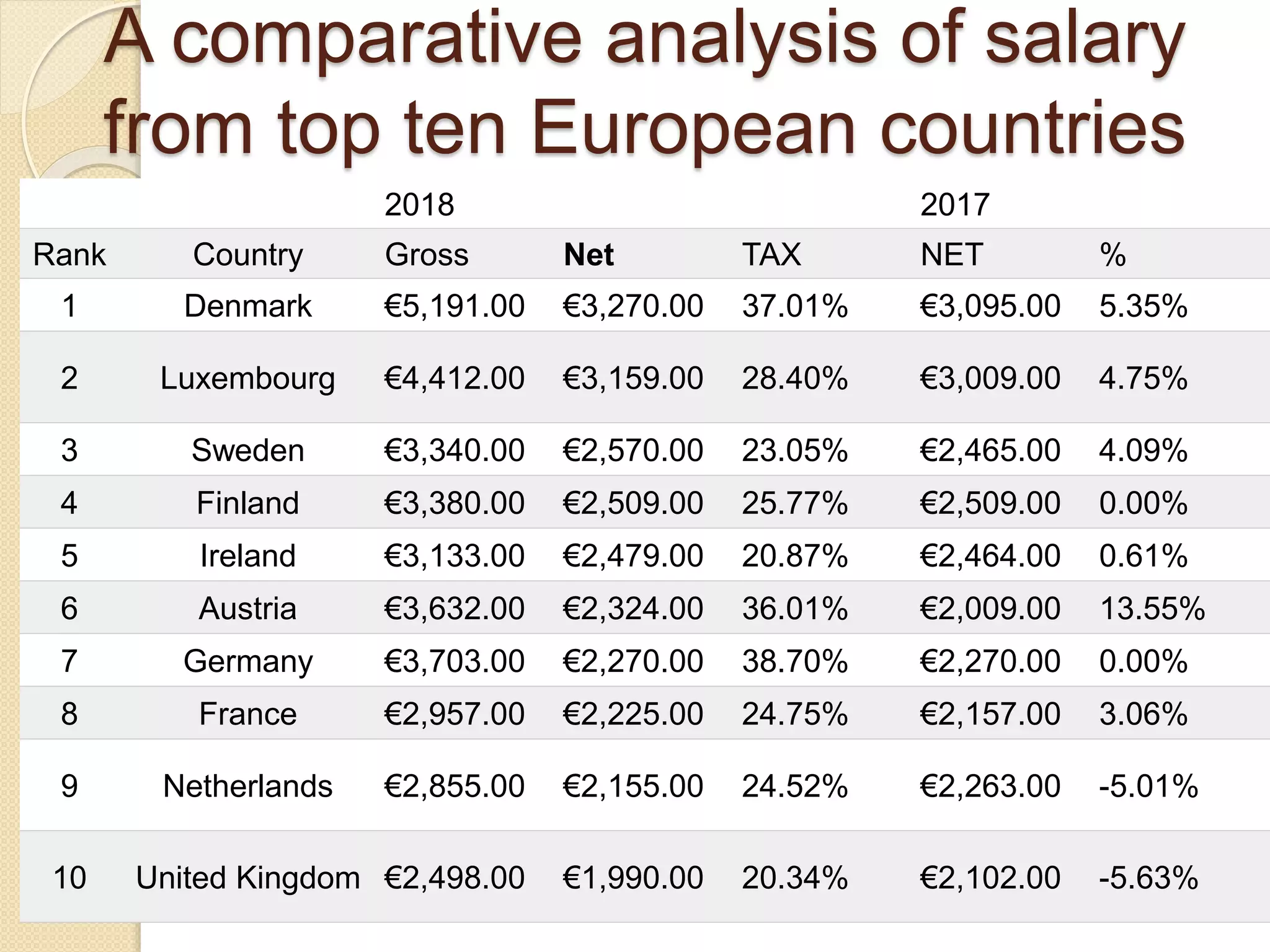 2018 2017
Rank Country Gross Net TAX NET %
1 Denmark €5,191.00 €3,270.00 37.01% €3,095.00 5.35%
2 Luxembourg €4,412.00 €3,159.00 28.40% €3,009.00 4.75%
3 Sweden €3,340.00 €2,570.00 23.05% €2,465.00 4.09%
4 Finland €3,380.00 €2,509.00 25.77% €2,509.00 0.00%
5 Ireland €3,133.00 €2,479.00 20.87% €2,464.00 0.61%
6 Austria €3,632.00 €2,324.00 36.01% €2,009.00 13.55%
7 Germany €3,703.00 €2,270.00 38.70% €2,270.00 0.00%
8 France €2,957.00 €2,225.00 24.75% €2,157.00 3.06%
9 Netherlands €2,855.00 €2,155.00 24.52% €2,263.00 -5.01%
10 United Kingdom €2,498.00 €1,990.00 20.34% €2,102.00 -5.63%
A comparative analysis of salary
from top ten European countries
 