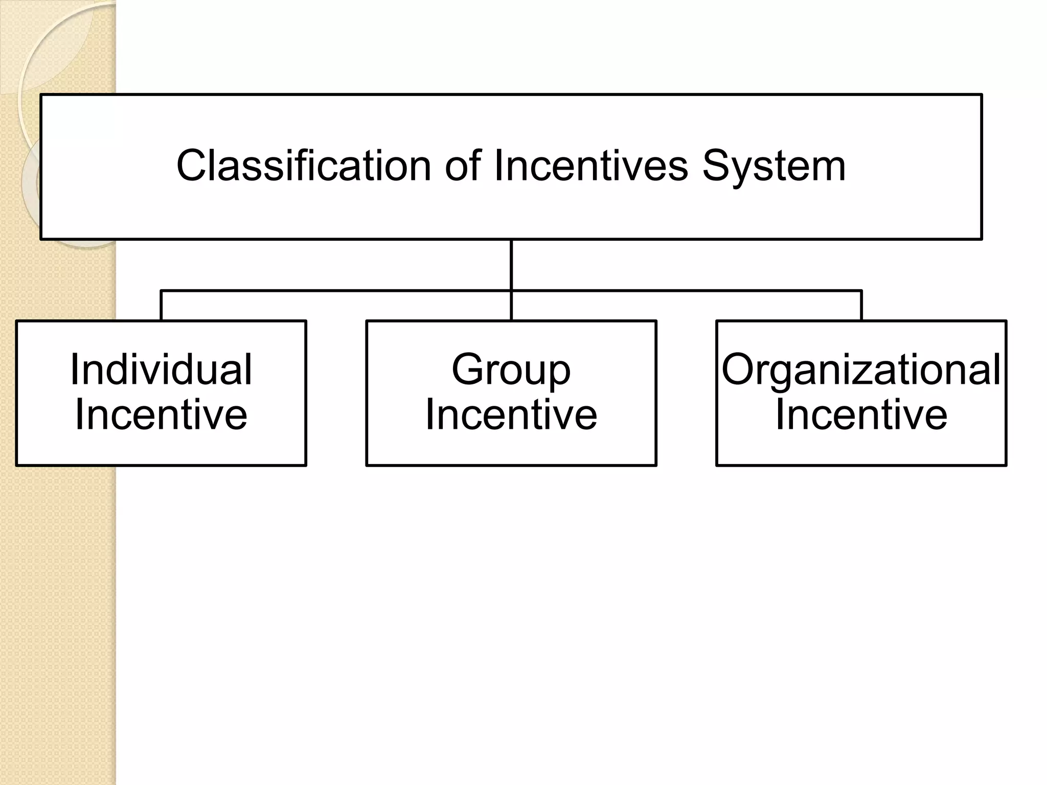 Classification of Incentives System
Individual
Incentive
Group
Incentive
Organizational
Incentive
 