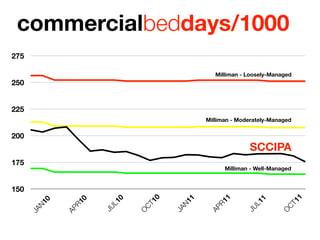 commercialbeddays/1000
275
                                             Milliman ’11 Loosely-Managed
                                                Milliman - Loosely-Managed
250


225
                                             Milliman -’11 Moderately-Managed
                                             Milliman Moderately-Managed


200
                                                             SCCIPA
                                                            SCCIPA
175                                          Milliman ’11 Well-Managed
                                                    Milliman - Well-Managed


150




                                                                          11
                                10




                                                   1
                                         1
                          0




                                                               1
                  0
          0




                                                R1
                                      N1
                       L1




                                                            L1
               R1
       N1




                                                                        CT
                              CT
                      JU




                                                          JU
                                             AP
                                     JA
              AP
      JA




                                                                      O
                              O
 