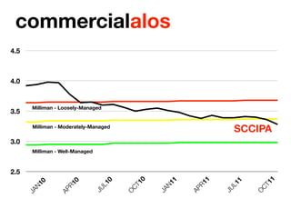 commercialalos
4.5



4.0


       Milliman - Loosely-Managed
3.5

       Milliman - Moderately-Managed
                                                                     SCCIPA
3.0
       Milliman - Well-Managed



2.5




                                                                          11
                                           10




                                                            1
                                                    1
                                     0




                                                                    1
                      0
          0




                                                         R1
                                                 N1
                                  L1




                                                                 L1
                   R1
       N1




                                                                        CT
                                         CT
                                 JU




                                                                JU
                                                        AP
                                                JA
                 AP
      JA




                                                                        O
                                         O
 