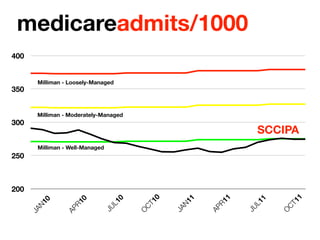 medicareadmits/1000
400


       Milliman - Loosely-Managed
350


       Milliman - Moderately-Managed
300
                                                                    SCCIPA
       Milliman - Well-Managed
250



200




                                                                         11
                                          10




                                                           1
                                                   1
                                    0




                                                                   1
                     0
          0




                                                        R1
                                                N1
                                 L1




                                                                L1
                  R1
       N1




                                                                       CT
                                        CT
                             JU




                                                               JU
                                                       AP
                                               JA
                AP
      JA




                                                                       O
                                        O
 