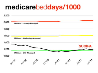 medicarebeddays/1000
2,200

2,000      Milliman - Loosely-Managed


1,800

1,600
           Milliman - Moderately-Managed

1,400
                                                                       SCCIPA
1,200
           Milliman - Well-Managed
1,000




                                                                            11
                                             10




                                                              1
                                                      1
                                   0




                                                                      1
                      0
           0




                                                           R1
                                                   N1
                                L1




                                                                   L1
                   R1
        N1




                                                                          CT
                                           CT
                              JU




                                                                  JU
                                                          AP
                                                  JA
                 AP
    JA




                                                                          O
                                           O
 