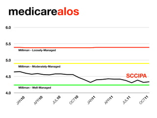 medicarealos
6.0



5.5
       Milliman - Loosely-Managed


5.0
       Milliman - Moderately-Managed


4.5                                                                 SCCIPA
       Milliman - Well-Managed

4.0




                                                                         11
                                          10




                                                           1
                                                   1
                                    0




                                                                   1
                     0
          0




                                                        R1
                                                N1
                                 L1




                                                                L1
                  R1
       N1




                                                                       CT
                                        CT
                             JU




                                                               JU
                                                       AP
                                               JA
                AP
      JA




                                                                       O
                                        O
 