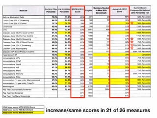 *

                                 *
                                 *
                                 *
                                 *




increase/same scores in 21 of 26 measures
 