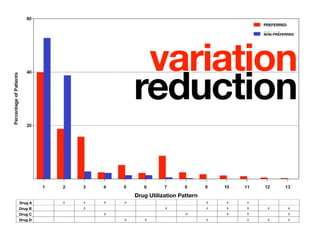 PREFERRED

                                    NON-PREFERRED




          variation
         reduction

         Drug Utilization Pattern
Drug A
Drug B
Drug C
Drug D
 