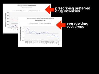 prescribing preferred
drug increases


      average drug
      cost drops
 