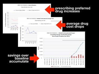 prescribing preferred
               drug increases


                     average drug
                     cost drops




savings over
    baseline
 accumulate
 