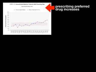 prescribing preferred
drug increases
 