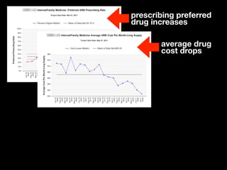 prescribing preferred
drug increases

       average drug
       cost drops
 