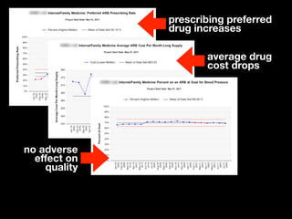 prescribing preferred
              drug increases

                     average drug
                     cost drops




no adverse
  effect on
    quality
 
