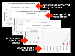 prescribing preferred
                        drug increases

                               average drug
                               cost drops




no adverse
  effect on
    quality
        savings begin
            to accrue
 