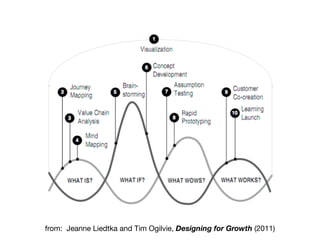 from: Jeanne Liedtka and Tim Ogilvie, Designing for Growth (2011)
 