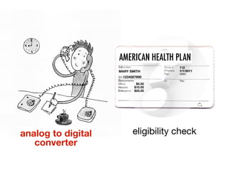 AMERICAN HEALTH PLAN
                                       112
                     MARY SMITH        1/1/2011
                      1234567890

                             $5.00
                            $10.00
                            $25.00




analog to digital
 analog to digital         eligibility check
   converter
    converter
 
