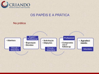 OS PAPÉIS E A PRÁTICA

Na prática
 