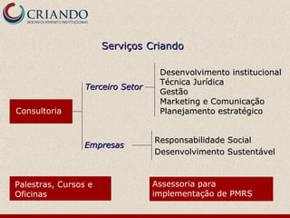 Serviços Criando

                                   Desenvolvimento institucional
                                   Técnica Jurídica
                 Terceiro Setor
                                   Gestão
                                   Marketing e Comunicação
Consultoria                        Planejamento estratégico


                                  Responsabilidade Social
                 Empresas
                                  Desenvolvimento Sustentável



Palestras, Cursos e               Assessoria para
Oficinas                          implementação de PMRS
 