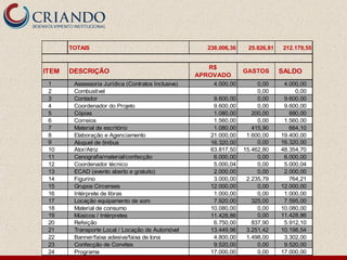 TOTAIS                                         238.006,36    25.826,81   212.179,55


                                                       R$
ITEM   DESCRIÇÃO                                                   GASTOS       SALDO
                                                    APROVADO
 1      Assessoria Jurídica (Contratos Inclusive)       4.000,00        0,00     4.000,00
 2      Combustível                                                     0,00         0,00
 3      Contador                                        9.600,00        0,00     9.600,00
 4      Coordenador do Projeto                          9.600,00        0,00     9.600,00
 5      Cópias                                          1.080,00      200,00       880,00
 6      Correios                                        1.560,00        0,00     1.560,00
 7      Material de escritório                          1.080,00      415,90       664,10
 8      Elaboração e Agenciamento                      21.000,00    1.600,00    19.400,00
 9      Aluguel de ônibus                              16.320,00        0,00    16.320,00
 10     Ator/Atriz                                     63.817,50   15.462,80    48.354,70
 11     Cenografia/material/confecção                   6.000,00        0,00     6.000,00
 12     Coordenador técnico                             5.000,04        0,00     5.000,04
 13     ECAD (evento aberto e gratuito)                 2.000,00        0,00     2.000,00
 14     Figurino                                        3.000,00    2.235,79       764,21
 15     Grupos Circenses                               12.000,00        0,00    12.000,00
 16     Intérprete de libras                            1.000,00        0,00     1.000,00
 17     Locação equipamento de som                      7.920,00      325,00     7.595,00
 18     Material de consumo                            10.080,00        0,00    10.080,00
 19     Músicos / Intérpretes                          11.428,86        0,00    11.428,86
 20     Refeição                                        6.750,00      837,90     5.912,10
 21     Transporte Local / Locação de Automóvel        13.449,96    3.251,42    10.198,54
 22     Banner/faixa adesiva/faixa de lona              4.800,00    1.498,00     3.302,00
 23     Confecção de Convites                           9.520,00        0,00     9.520,00
 24     Programa                                       17.000,00        0,00    17.000,00
 