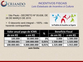 INCENTIVOS FISCAIS
                       Leis Estaduais de Incentivo à Cultura


 São Paulo - DECRETO Nº 55.636, DE
26 DE MARÇO DE 2010
 O desconto será integral – 100% - não
havendo contrapartidas

    Valor anual pago de ICMS                  Benefício Fiscal
                                  %
    de em R$       a em R$                de em R$      a em R$
    100.000         50.000.000    3%           3.000   1.500.000
 50.000.001        100.000.000 0,05%       1.500.000   1.525.000
100.000.001      4.000.000.000 0,01%       1.525.000   1.915.000
                     sem limite
 