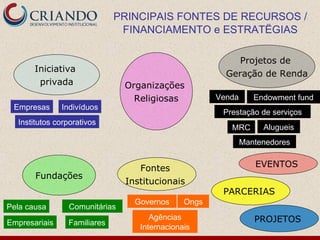 PRINCIPAIS FONTES DE RECURSOS /
                              FINANCIAMENTO e ESTRATËGIAS

                                                          Projetos de
       Iniciativa
                                                       Geração de Renda
        privada                Organizações
                                 Religiosas          Venda      Endowment fund
 Empresas      Indivíduos
                                                      Prestação de serviços
  Institutos corporativos
                                                        MRC       Alugueis
                                                             Mantenedores


                                  Fontes                        EVENTOS
       Fundações
                               Institucionais
                                                      PARCERIAS
                                 Governos     Ongs
Pela causa      Comunitárias
                                     Agências                   PROJETOS
Empresariais    Familiares
                                  Internacionais
 