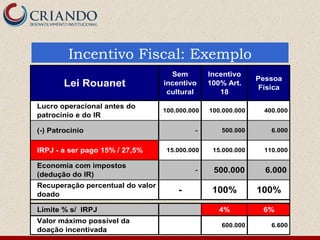 Incentivo Fiscal: Exemplo
                                    Sem         Incentivo
                                                              Pessoa
        Lei Rouanet               incentivo     100% Art.
                                                              Física
                                   cultural        18

Lucro operacional antes do
                                  100.000.000   100.000.000    400.000
patrocínio e do IR

(-) Patrocinio                             -       500.000       6.000


IRPJ - a ser pago 15% / 27,5%      15.000.000    15.000.000    110.000

Economia com impostos
                                           -     500.000        6.000
(dedução do IR)
Recuperação percentual do valor
doado
                                      -          100%         100%

Limite % s/ IRPJ                                   4%          6%
Valor máximo possível da
                                                   600.000       6.600
doação incentivada
 