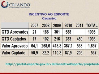 INCENTIVO AO ESPORTE
                     Cadastro




http://portal.esporte.gov.br/leiIncentivoEsporte/projetosAp
 