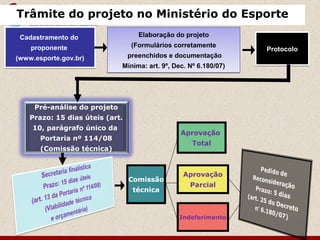 Trâmite do projeto no Ministério do Esporte
                                   Elaboração do projeto
 Cadastramento do
                                 (Formulários corretamente
    proponente                                                     Protocolo
(www.esporte.gov.br)           preenchidos e documentação
                              Mínima: art. 9º, Dec. Nº 6.180/07)




     Pré-análise do projeto
    Prazo: 15 dias úteis (art.
    10, parágrafo único da
                                                 Aprovação
       Portaria nº 114/08
                                                     Total
       (Comissão técnica)


                                                  Aprovação
                                 Comissão
                                                    Parcial
                                 técnica



                                                Indeferimento
 