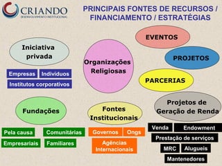 PRINCIPAIS FONTES DE RECURSOS /
                                FINANCIAMENTO / ESTRATÉGIAS

                                                    EVENTOS
      Iniciativa
       privada                                               PROJETOS
                               Organizações
 Empresas      Indivíduos        Religiosas
                                                    PARCERIAS
  Institutos corporativos


                                                        Projetos de
      Fundações                    Fontes             Geração de Renda
                                Institucionais
                                                     Venda      Endowment
Pela causa      Comunitárias     Governos    Ongs
                                                      Prestação de serviços
Empresariais    Familiares           Agências
                                  Internacionais        MRC     Alugueis
                                                          Mantenedores
 