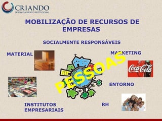 MOBILIZAÇÃO DE RECURSOS DE
             EMPRESAS
           SOCIALMENTE RESPONSÁVEIS

                                  MARKETING

                             S
MATERIAL



                          OA
                  S     S
               PE                 ENTORNO



     INSTITUTOS              RH
     EMPRESARIAIS
 