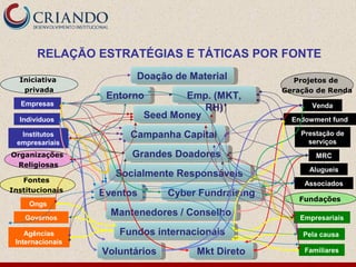 RELAÇÃO ESTRATÉGIAS E TÁTICAS POR FONTE

  Iniciativa             Doação de Material
                          Doação de Material            Projetos de
   privada                                            Geração de Renda
                   Entorno
                    Entorno          Emp. (MKT,
                                      Emp. (MKT,
  Empresas
                                        RH)
                                         RH)                 Venda

  Indivíduos
                             Seed Money
                              Seed Money                Endowment fund

  Institutos           Campanha Capital
                        Campanha Capital                  Prestação de
 empresariais                                               serviços
Organizações            Grandes Doadores
                         Grandes Doadores                     MRC
  Religiosas
                                                            Alugueis
                     Socialmente Responsáveis
                      Socialmente Responsáveis
   Fontes                                                  Associados
Institucionais
                  Eventos
                   Eventos       Cyber Fundraising
                                  Cyber Fundraising      Fundações
     Ongs

    Governos
                    Mantenedores / /Conselho
                     Mantenedores Conselho                Empresariais

    Agências         Fundos internacionais
                      Fundos internacionais               Pela causa
 Internacionais
                  Voluntários
                   Voluntários        Mkt Direto
                                       Mkt Direto          Familiares
 