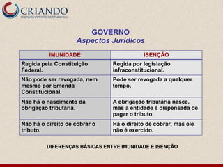 GOVERNO
                    Aspectos Jurídicos
          IMUNIDADE                       ISENÇÃO
Regida pela Constituição       Regida por legislação
Federal.                       infraconstitucional.
Não pode ser revogada, nem     Pode ser revogada a qualquer
mesmo por Emenda               tempo.
Constitucional.
Não há o nascimento da         A obrigação tributária nasce,
obrigação tributária.          mas a entidade é dispensada de
                               pagar o tributo.
Não há o direito de cobrar o   Há o direito de cobrar, mas ele
tributo.                       não é exercido.

         DIFERENÇAS BÁSICAS ENTRE IMUNIDADE E ISENÇÃO
 