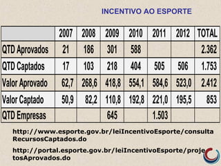 INCENTIVO AO ESPORTE
http://portal.esporte.gov.br/leiIncentivoEsporte/proje
tosAprovados.do
http://www.esporte.gov.br/leiIncentivoEsporte/consulta
RecursosCaptados.do
2007 2008 2009 2010 2011 2012 TOTAL
QTDAprovados 21 186 301 588 2.362
QTDCaptados 17 103 218 404 505 506 1.753
ValorAprovado 62,7 268,6 418,8 554,1 584,6 523,0 2.412
ValorCaptado 50,9 82,2 110,8 192,8 221,0 195,5 853
QTDEmpresas 645 1.503
 