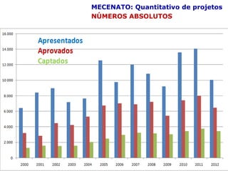 MECENATO: Quantitativo de projetos
NÚMEROS ABSOLUTOS
 