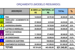 M.OBRA em
R$
MATERIAL em
R$
TOTAL %
F 14.632,00 25.751,00 40.383,00 6,4%
A/D 37.300,00 6.510,00 43.810,00 6,9%
B 35.232,00 18.725,00 53.957,00 8,5%
E 29.650,00 31.000,00 60.650,00 9,6%
G 11.100,00 57.440,00 68.540,00 10,9%
C 40.000,00 55.000,00 95.000,00 15,0%
I - 108.000,00 108.000,00 17,1%
H 20.000,00 141.000,00 161.000,00 25,5%
187.914,00 443.426,00 631.340,00 100,0%
AR CONDICIONADO
CADEIRAS DO AUDITÓRIO
EQUIPAMENTOS DIVERSOS
DESCRIÇÃO
TOTAIS
PISO
DEMOLIÇÃO + ACABEMENTO DE
PAREDES
DIVERSOS/ALVENARIA
ELÉTRICA E HIDRÁULICA
PORTAS E DIVISÓRIAS
ACÚSTICAS
ORÇAMENTO (MODELO RESUMIDO)
 