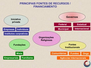 Indivíduos
PRINCIPAIS FONTES DE RECURSOS /
FINANCIAMENTO
Organizações
Religiosas
Iniciativa
privada
Fundações Fontes
Institucionais
Empresas
Empresariais Familiares
Ongs
Agências Internacionais
Mista
Institutos corprativos
Comunitárias
Governos
Federal Estadual
Municipal Internacional
Fundos
 