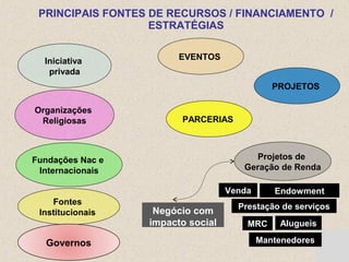 PRINCIPAIS FONTES DE RECURSOS / FINANCIAMENTO /
ESTRATÉGIAS
Organizações
Religiosas
Iniciativa
privada
Fundações Nac e
Internacionais
Fontes
Institucionais
Governos
Projetos de
Geração de Renda
Venda Endowment
Prestação de serviços
MRC
EVENTOS
PROJETOS
PARCERIAS
Alugueis
Mantenedores
Negócio com
impacto social
 