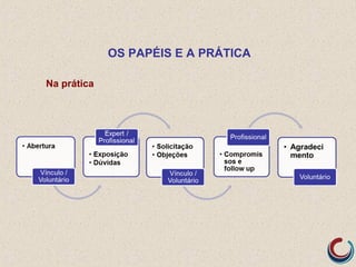 Na prática
OS PAPÉIS E A PRÁTICA
 