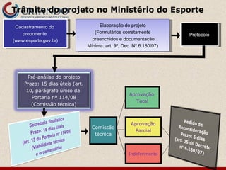 Trâmite do projeto no Ministério do Esporte Cadastramento do  proponente  (www.esporte.gov.br) Elaboração do projeto (Formulários corretamente preenchidos e documentação Mínima: art. 9º, Dec. Nº 6.180/07) Protocolo Comissão técnica Indeferimento Aprovação Parcial Aprovação  Total Pré-análise do projeto Prazo: 15 dias úteis (art. 10, parágrafo único da  Portaria nº 114/08 (Comissão técnica) 